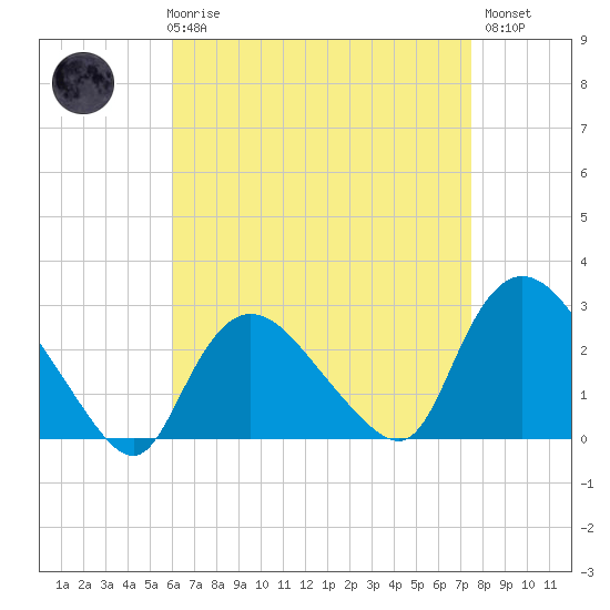 Westerly tide chart for Friday, April 17, 2026