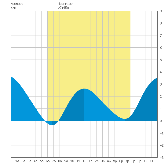 Westerly tide chart for Monday, April 20, 2026