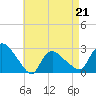 Westerly tide chart for Tuesday, April 21, 2026