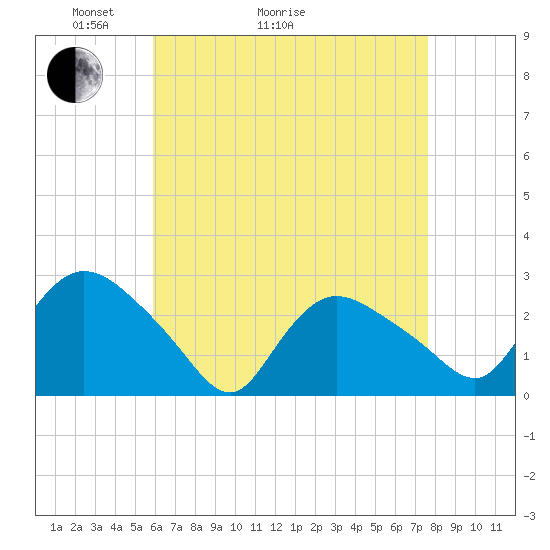 Westerly tide chart for Thursday, April 23, 2026