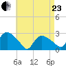 Westerly tide chart for Thursday, April 23, 2026