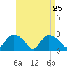 Westerly tide chart for Saturday, April 25, 2026