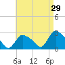 Westerly tide chart for Wednesday, April 29, 2026
