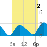Westerly tide chart for Thursday, April 2, 2026