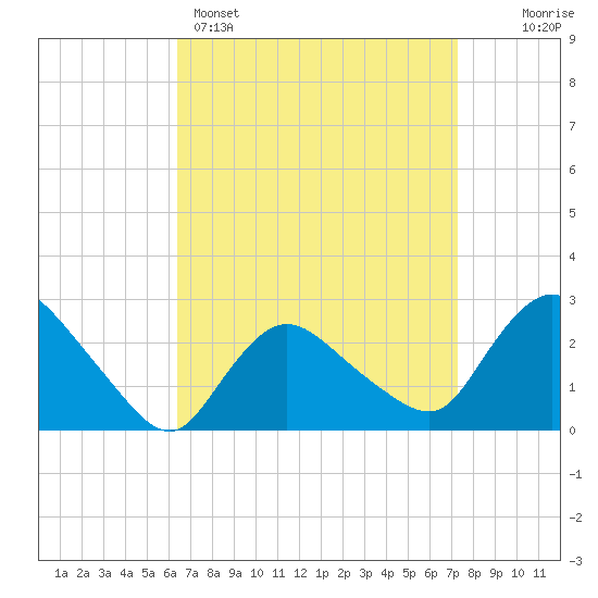 Westerly tide chart for Saturday, April 4, 2026