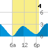 Westerly tide chart for Saturday, April 4, 2026