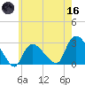 Westerly tide chart for Saturday, May 16, 2026