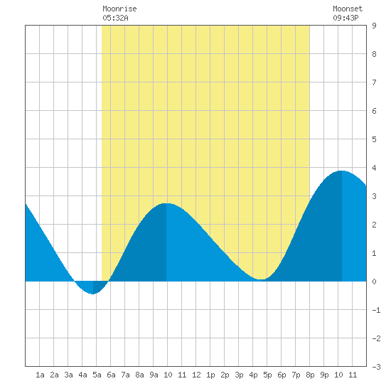 Westerly tide chart for Sunday, May 17, 2026