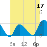 Westerly tide chart for Sunday, May 17, 2026