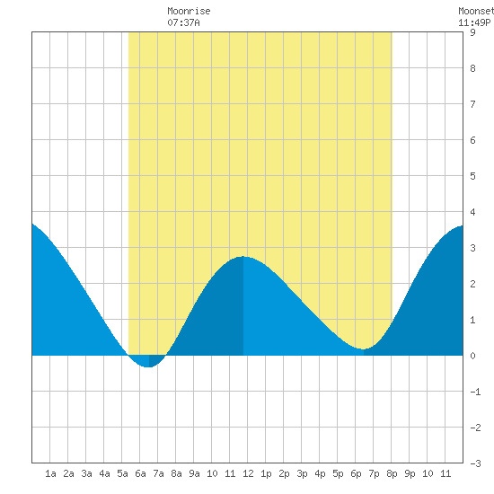 Westerly tide chart for Tuesday, May 19, 2026