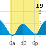 Westerly tide chart for Tuesday, May 19, 2026