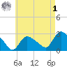 Westerly tide chart for Friday, May 1, 2026