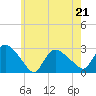 Westerly tide chart for Thursday, May 21, 2026