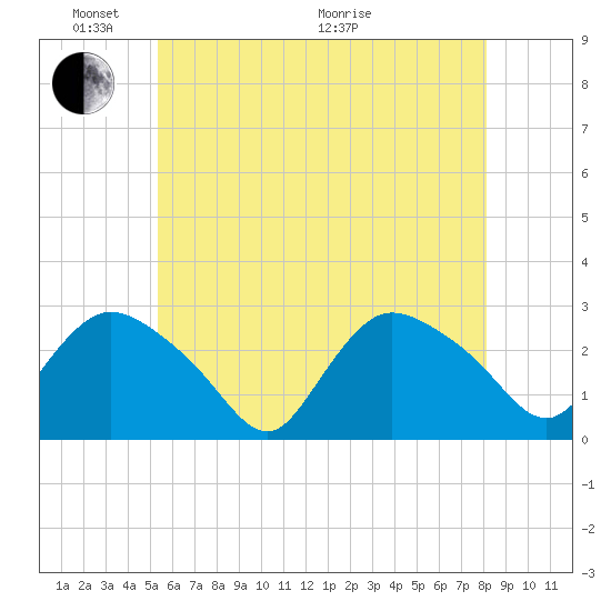 Westerly tide chart for Saturday, May 23, 2026