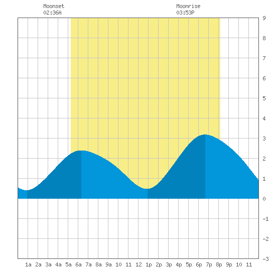 Westerly tide chart for Tuesday, May 26, 2026