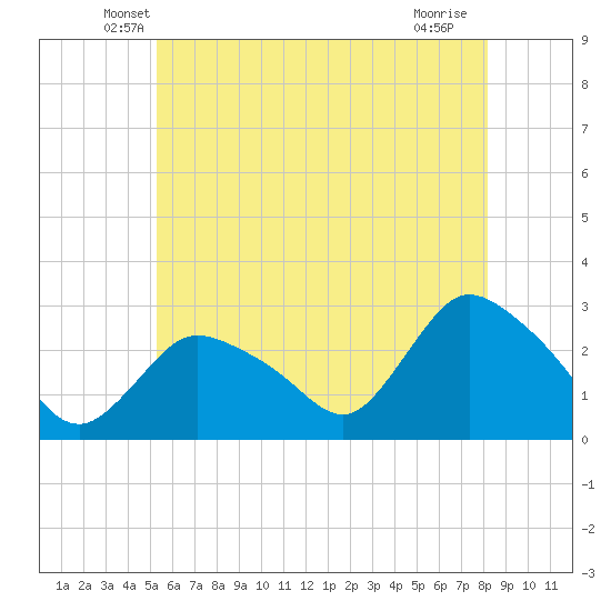 Westerly tide chart for Wednesday, May 27, 2026
