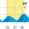 Westerly tide chart for Wednesday, May 27, 2026