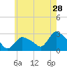 Westerly tide chart for Thursday, May 28, 2026