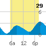 Westerly tide chart for Friday, May 29, 2026