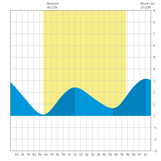 Westerly tide chart for Sunday, May 3, 2026