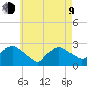 Westerly tide chart for Saturday, May 9, 2026