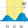 Westerly tide chart for Thursday, June 11, 2026