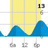 Westerly tide chart for Saturday, June 13, 2026