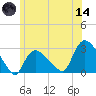 Westerly tide chart for Sunday, June 14, 2026