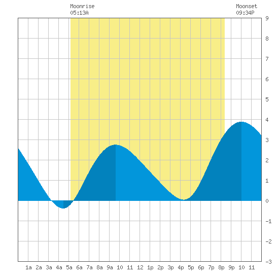 Westerly tide chart for Monday, June 15, 2026