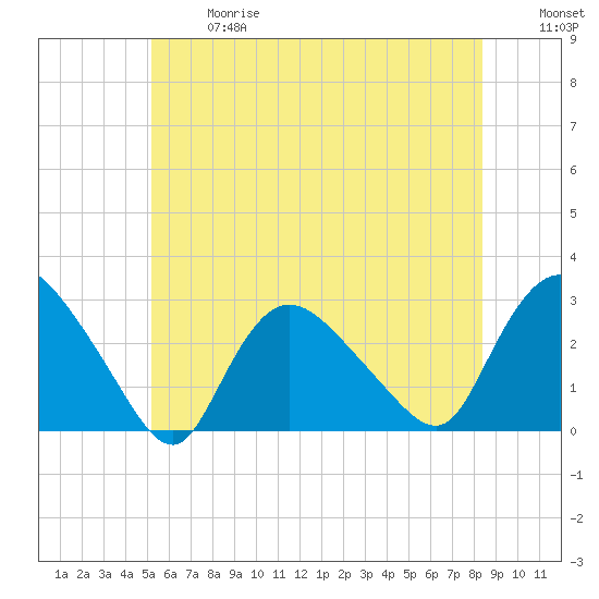 Westerly tide chart for Wednesday, June 17, 2026