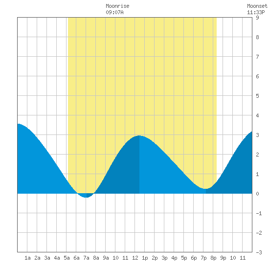 Westerly tide chart for Thursday, June 18, 2026