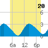 Westerly tide chart for Saturday, June 20, 2026