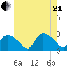 Westerly tide chart for Sunday, June 21, 2026