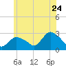 Westerly tide chart for Wednesday, June 24, 2026