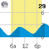 Westerly tide chart for Monday, June 29, 2026