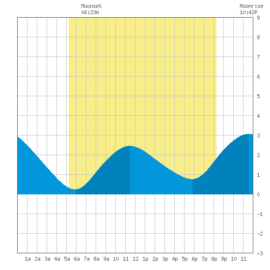 Westerly tide chart for Tuesday, June 2, 2026