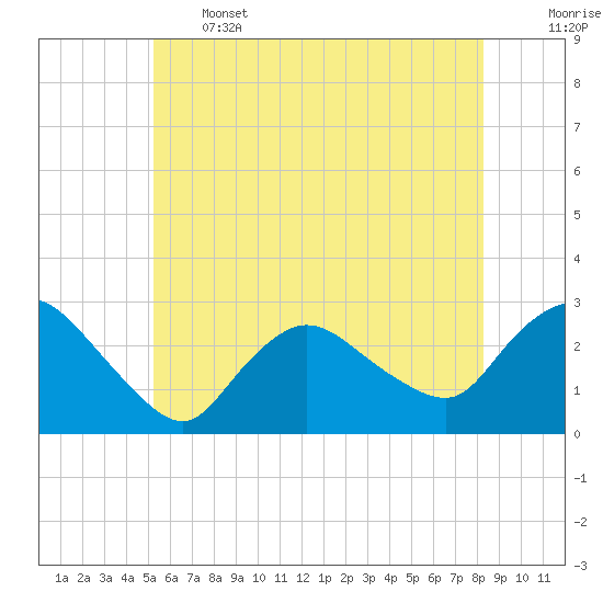Westerly tide chart for Wednesday, June 3, 2026