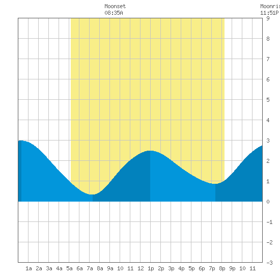 Westerly tide chart for Thursday, June 4, 2026