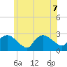 Westerly tide chart for Sunday, June 7, 2026