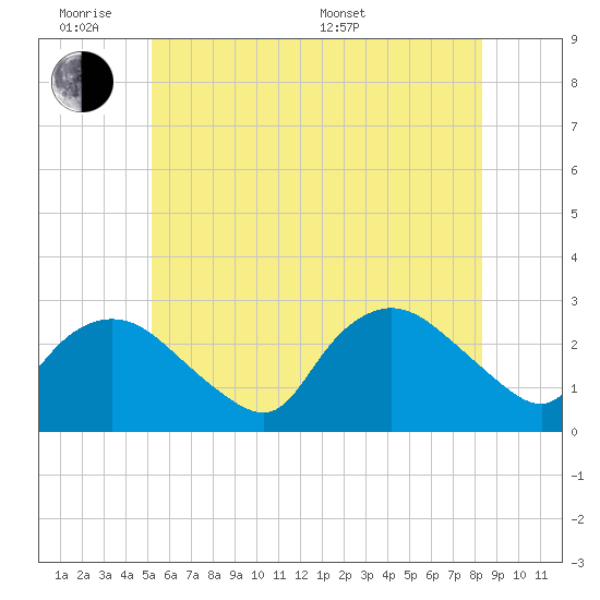 Westerly tide chart for Monday, June 8, 2026
