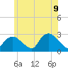 Westerly tide chart for Tuesday, June 9, 2026