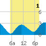 Westerly tide chart for Wednesday, July 1, 2026