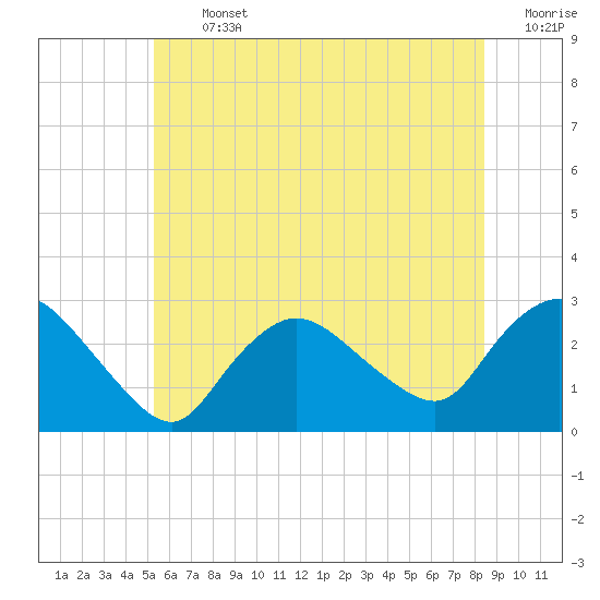 Westerly tide chart for Thursday, July 2, 2026
