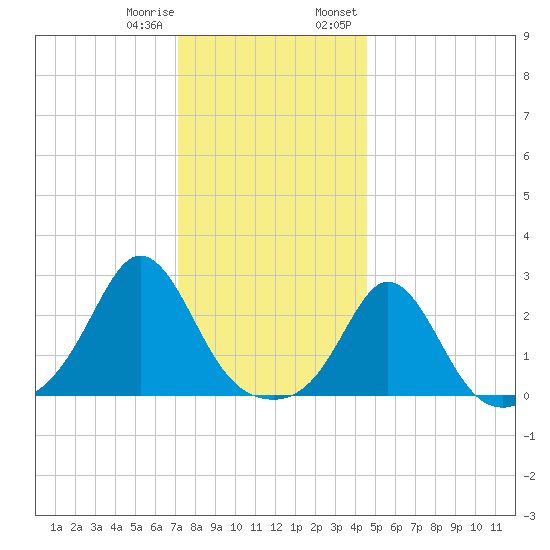 Westport Point tide chart for Sunday, January 10, 2021