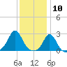 Westport Point tide chart for Sunday, January 10, 2021