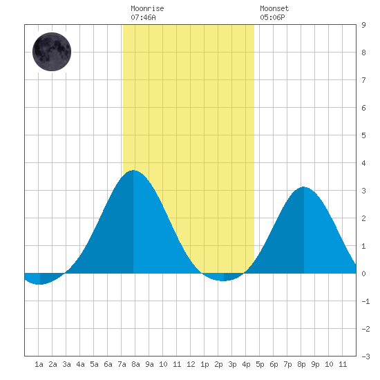 Westport Point tide chart for Wednesday, January 13, 2021