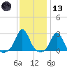 Westport Point tide chart for Wednesday, January 13, 2021