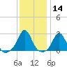 Westport Point tide chart for Thursday, January 14, 2021