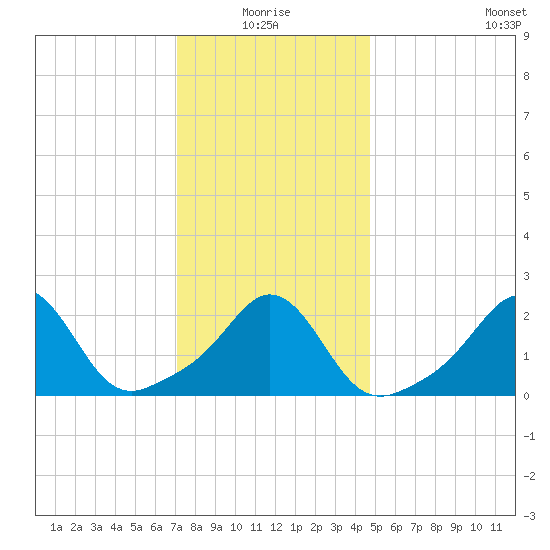 Westport Point tide chart for Monday, January 18, 2021