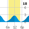 Westport Point tide chart for Monday, January 18, 2021